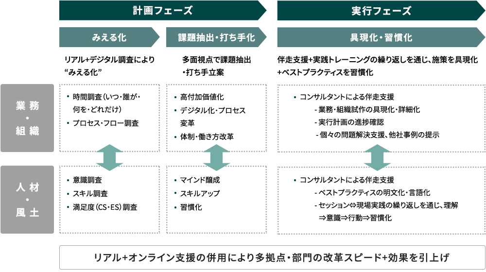 生産性向上 Dxコンサルティング 株式会社イコール パートナーズ