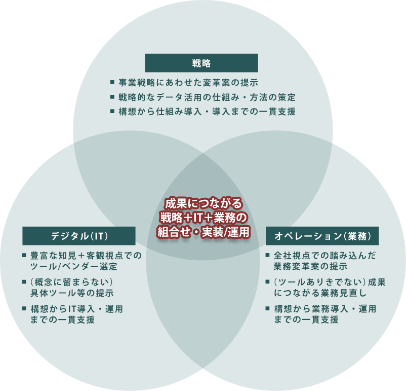 DX/生産性向上支援 取り組みステップ例