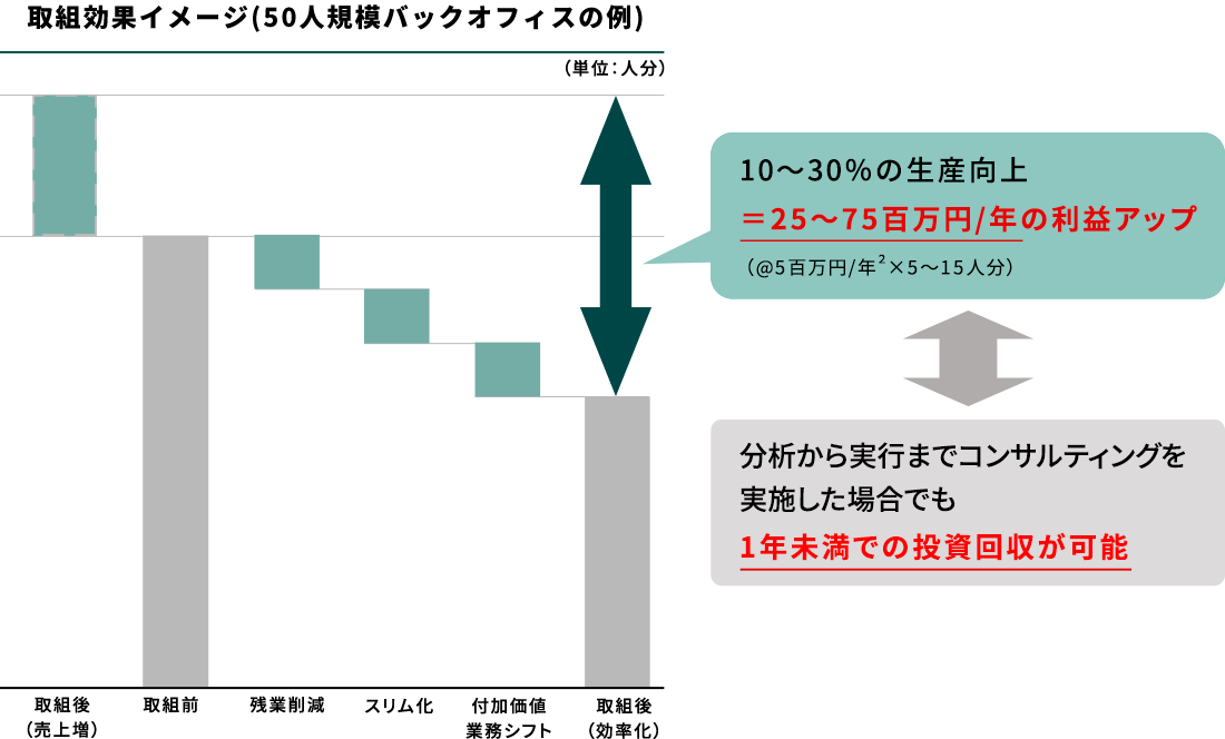 高い期待投資対効果