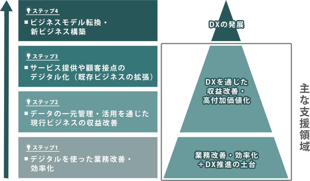 イコール・パートナーズのDX/生産性向上支援が解決します